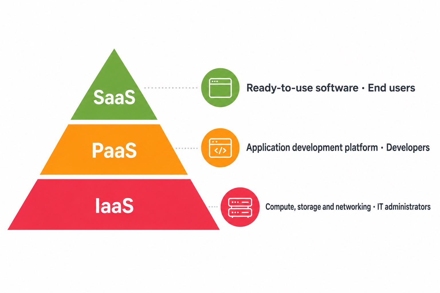 SaaS, PaaS and IaaS illustrated as cloud service layers, with typical users for each model