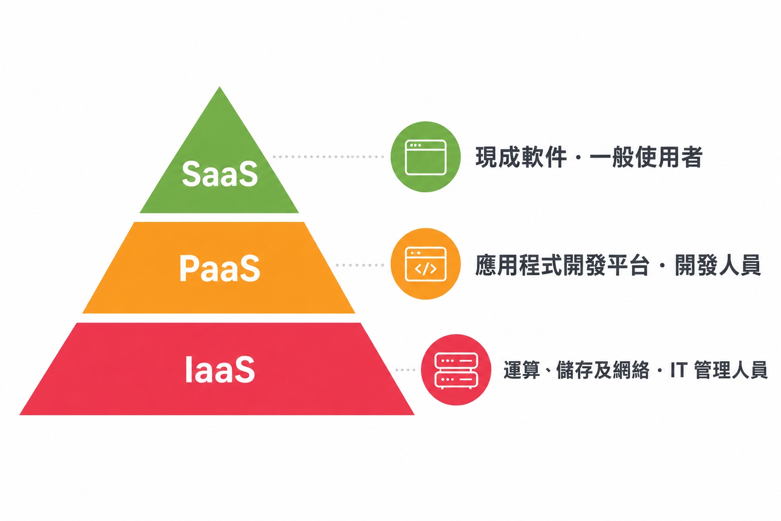以分層圖示說明 SaaS、PaaS、IaaS 及一般使用者角色